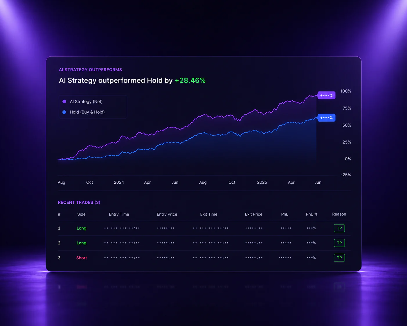 Backtest results comparing an AI strategy equity curve against buy and hold, with a trade-by-trade table